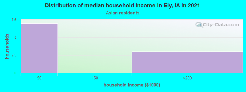 Distribution of median household income in Ely, IA in 2022