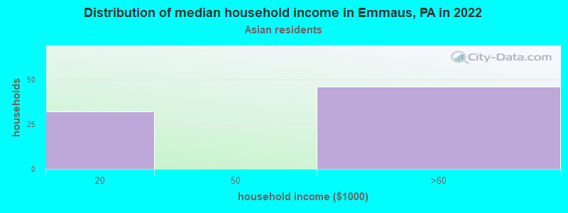 Distribution of median household income in Emmaus, PA in 2022