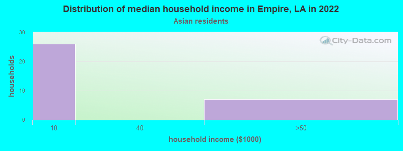 Distribution of median household income in Empire, LA in 2022