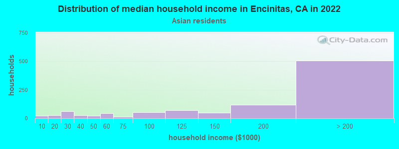 Distribution of median household income in Encinitas, CA in 2022
