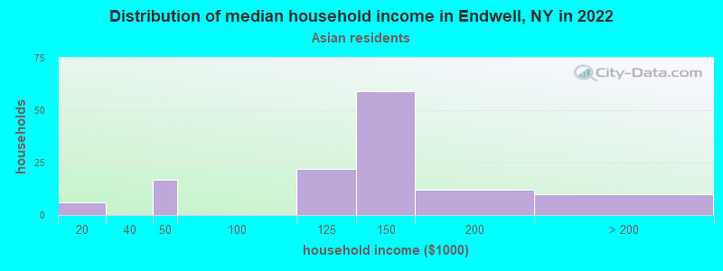 Distribution of median household income in Endwell, NY in 2022