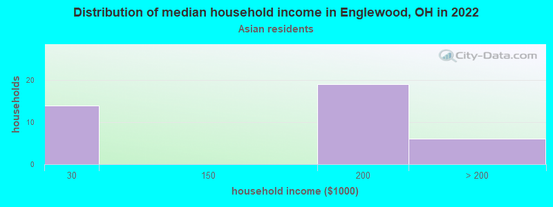 Distribution of median household income in Englewood, OH in 2022