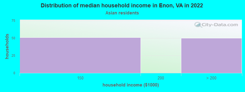 Distribution of median household income in Enon, VA in 2022