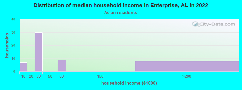 Distribution of median household income in Enterprise, AL in 2022