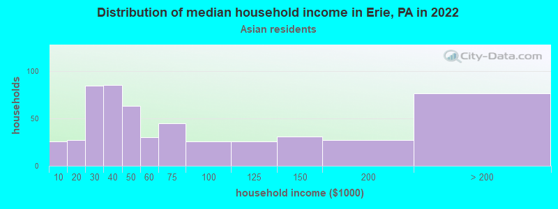 Distribution of median household income in Erie, PA in 2022