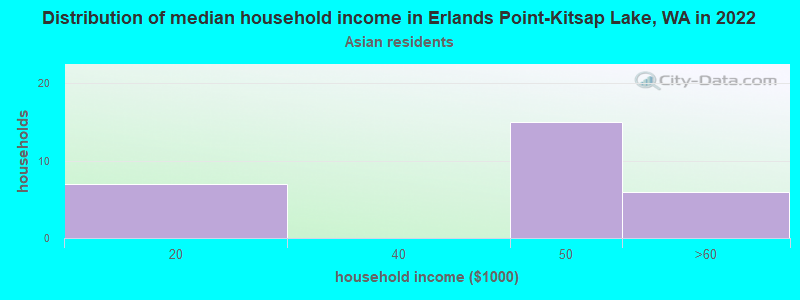 Distribution of median household income in Erlands Point-Kitsap Lake, WA in 2022