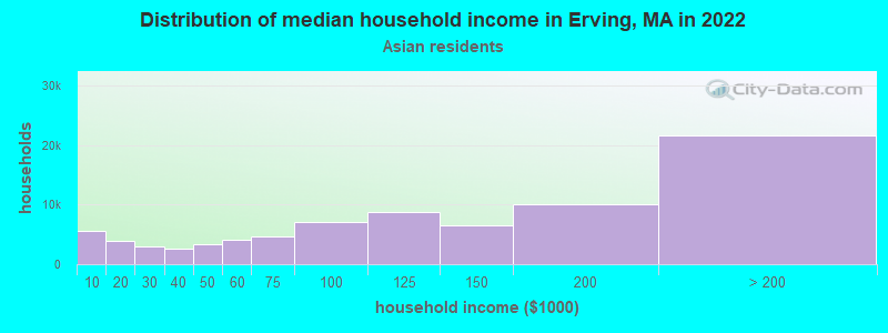 Distribution of median household income in Erving, MA in 2022