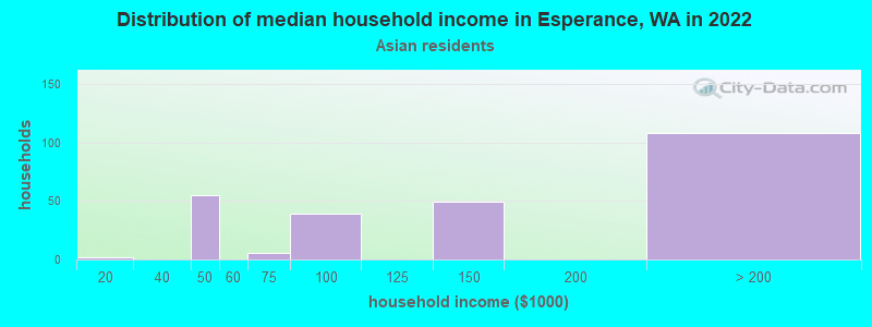 Distribution of median household income in Esperance, WA in 2022