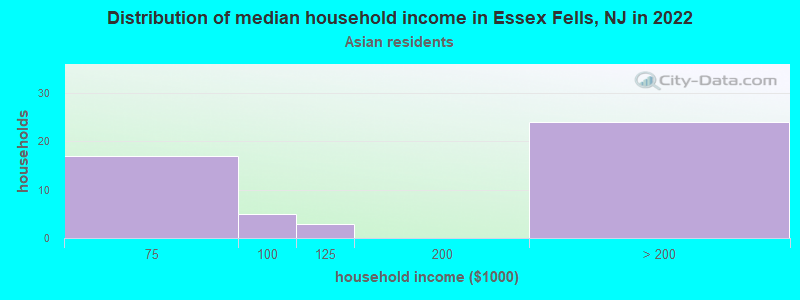 Distribution of median household income in Essex Fells, NJ in 2022