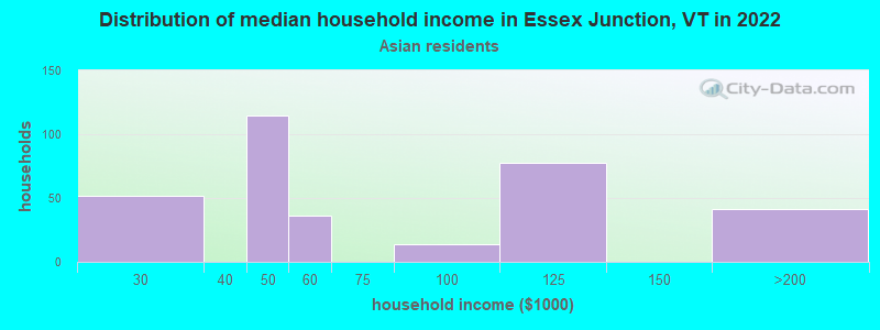 Distribution of median household income in Essex Junction, VT in 2022