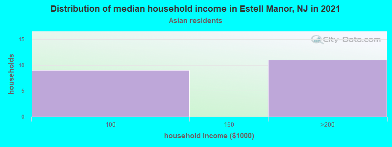 Distribution of median household income in Estell Manor, NJ in 2022