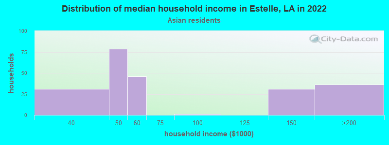 Distribution of median household income in Estelle, LA in 2022