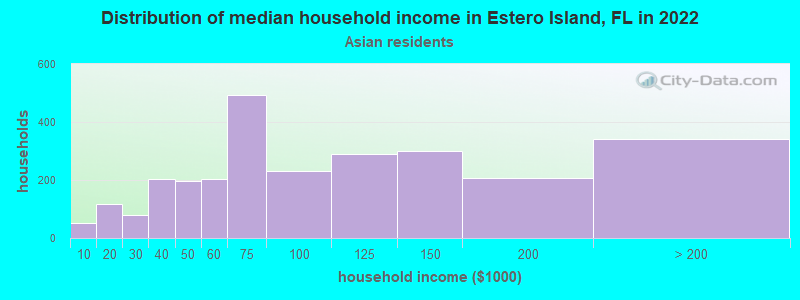 Distribution of median household income in Estero Island, FL in 2022