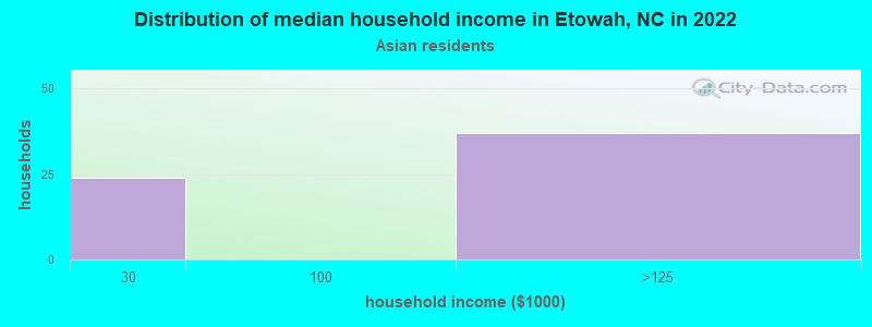 Distribution of median household income in Etowah, NC in 2022