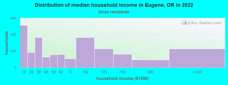 Distribution of median household income in Eugene, OR in 2022