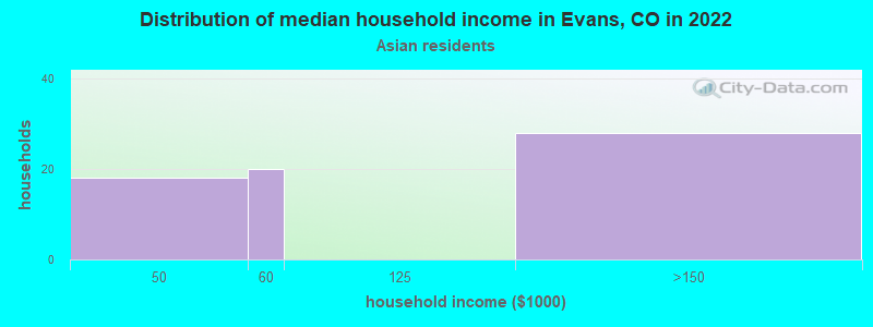Distribution of median household income in Evans, CO in 2022