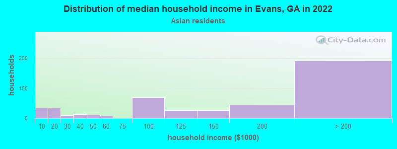 Distribution of median household income in Evans, GA in 2022
