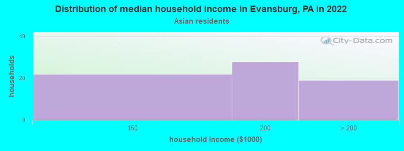 Distribution of median household income in Evansburg, PA in 2022
