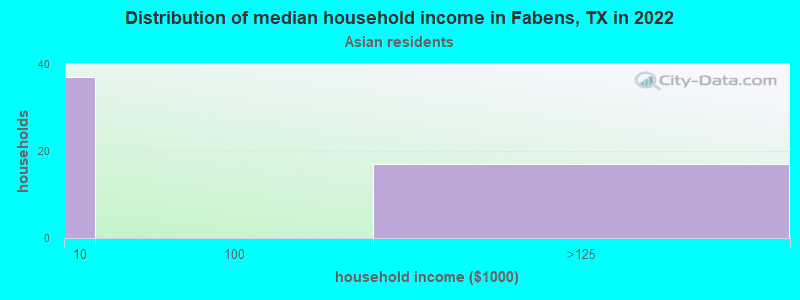 Distribution of median household income in Fabens, TX in 2022