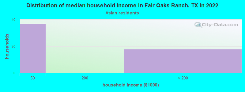 Distribution of median household income in Fair Oaks Ranch, TX in 2022