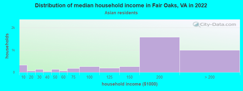 Distribution of median household income in Fair Oaks, VA in 2022