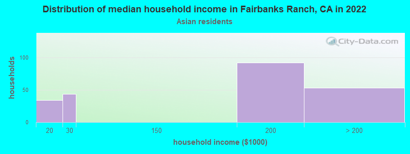 Distribution of median household income in Fairbanks Ranch, CA in 2022