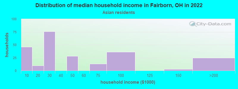 Distribution of median household income in Fairborn, OH in 2022