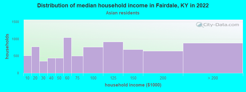 Distribution of median household income in Fairdale, KY in 2022