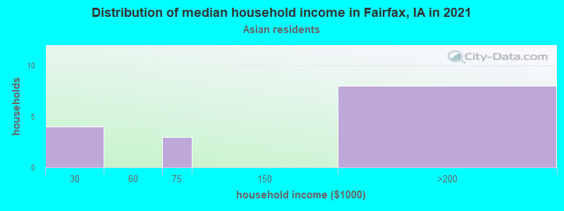 Distribution of median household income in Fairfax, IA in 2022