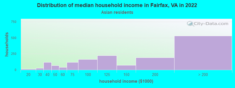Distribution of median household income in Fairfax, VA in 2022