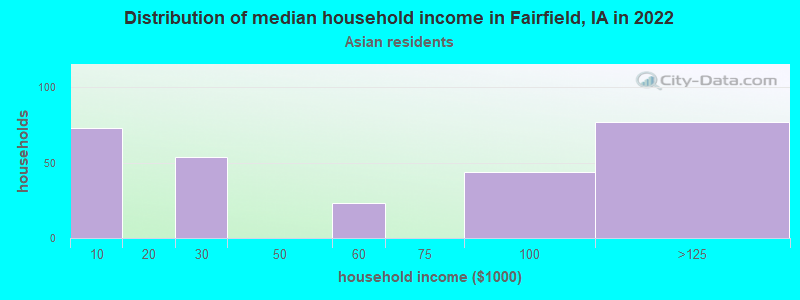 Distribution of median household income in Fairfield, IA in 2022