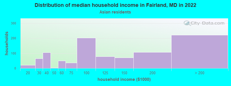 Distribution of median household income in Fairland, MD in 2022