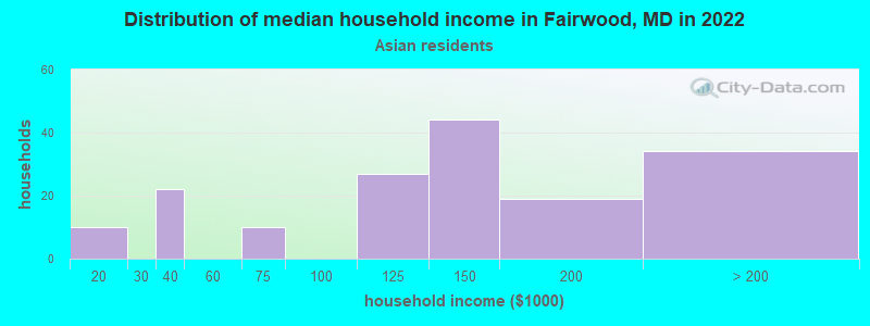 Distribution of median household income in Fairwood, MD in 2022