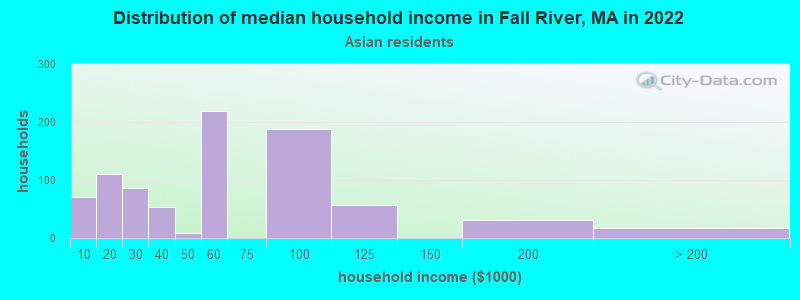 Distribution of median household income in Fall River, MA in 2022
