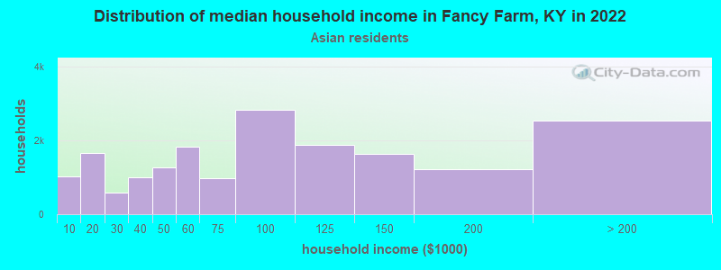 Distribution of median household income in Fancy Farm, KY in 2022