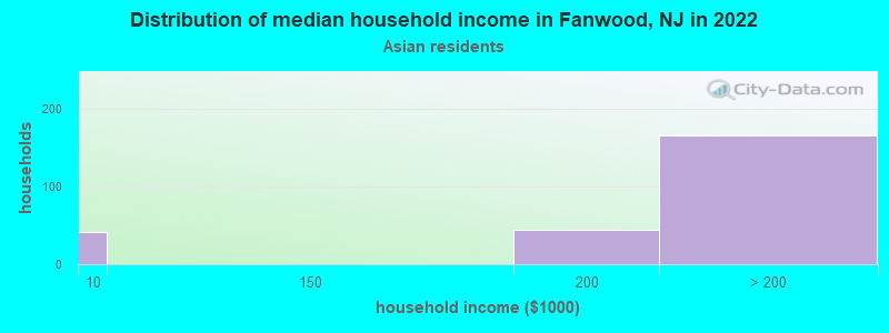 Distribution of median household income in Fanwood, NJ in 2022