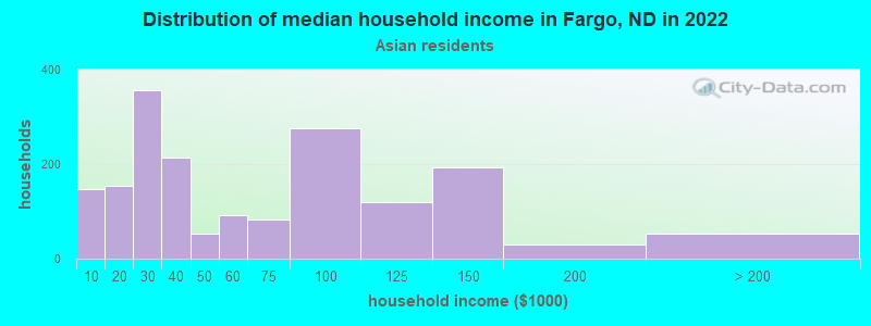 Distribution of median household income in Fargo, ND in 2022