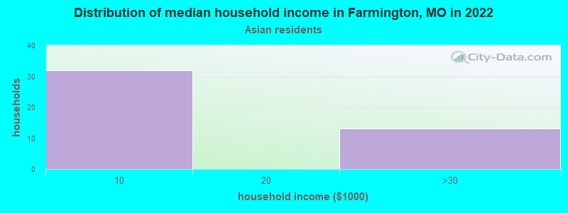 Distribution of median household income in Farmington, MO in 2022