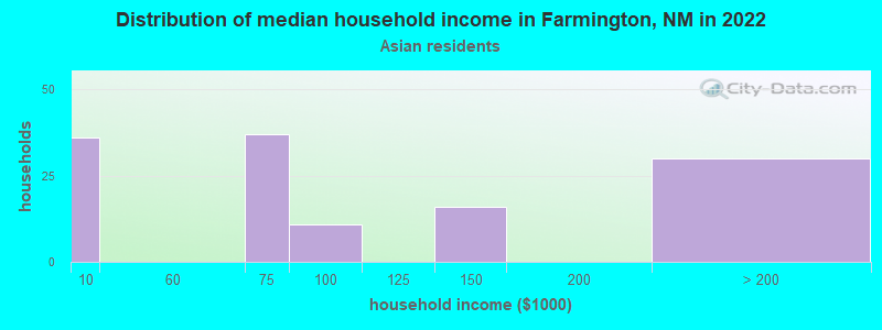 Distribution of median household income in Farmington, NM in 2022