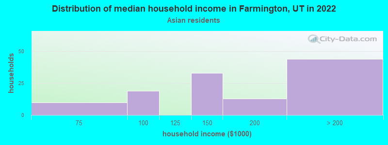 Distribution of median household income in Farmington, UT in 2022