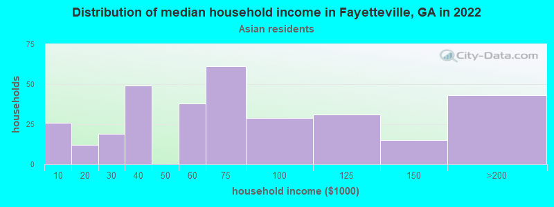 Distribution of median household income in Fayetteville, GA in 2022