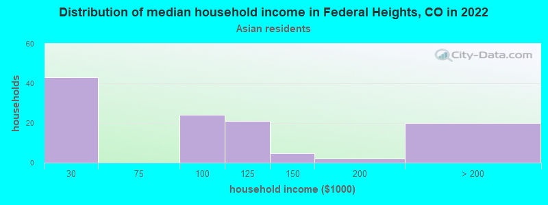 Distribution of median household income in Federal Heights, CO in 2022