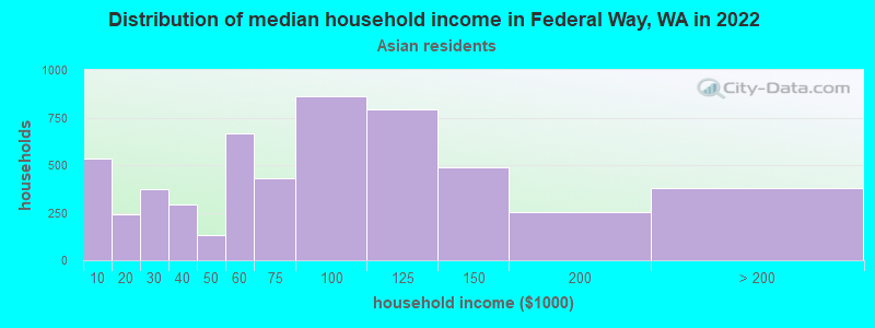 Distribution of median household income in Federal Way, WA in 2022