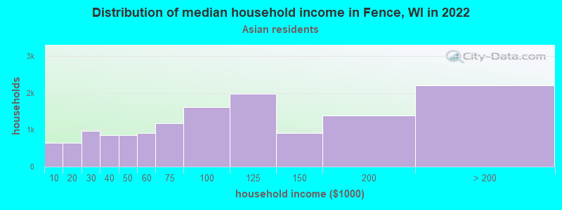 Distribution of median household income in Fence, WI in 2022