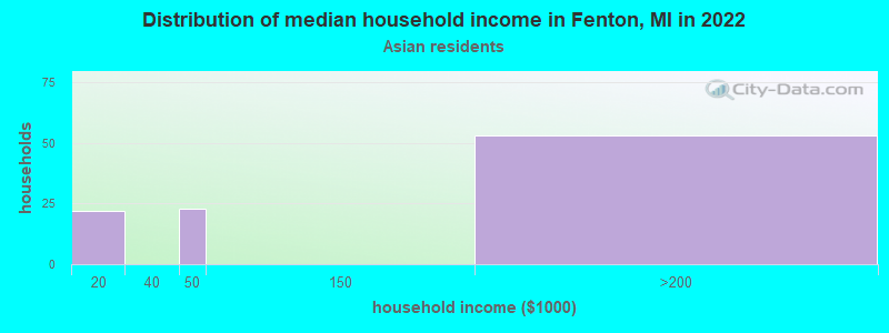 Distribution of median household income in Fenton, MI in 2022