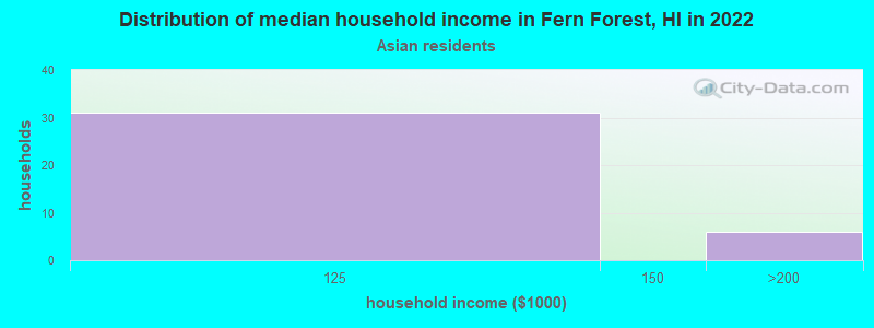 Distribution of median household income in Fern Forest, HI in 2022