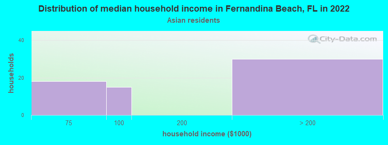 Distribution of median household income in Fernandina Beach, FL in 2022