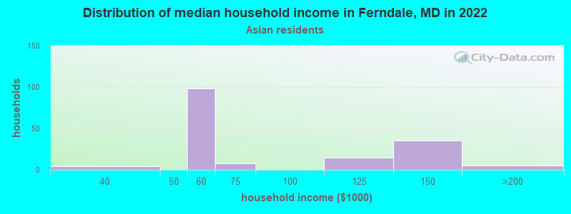 Distribution of median household income in Ferndale, MD in 2022