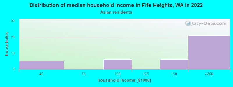 Distribution of median household income in Fife Heights, WA in 2022
