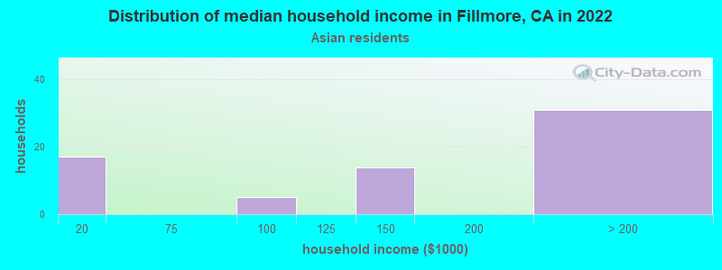 Distribution of median household income in Fillmore, CA in 2022